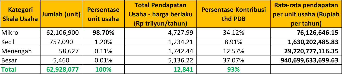 Potret UMKM Indonesia: Si Kecil Yang Berperan Besar - UKMINDONESIA.ID